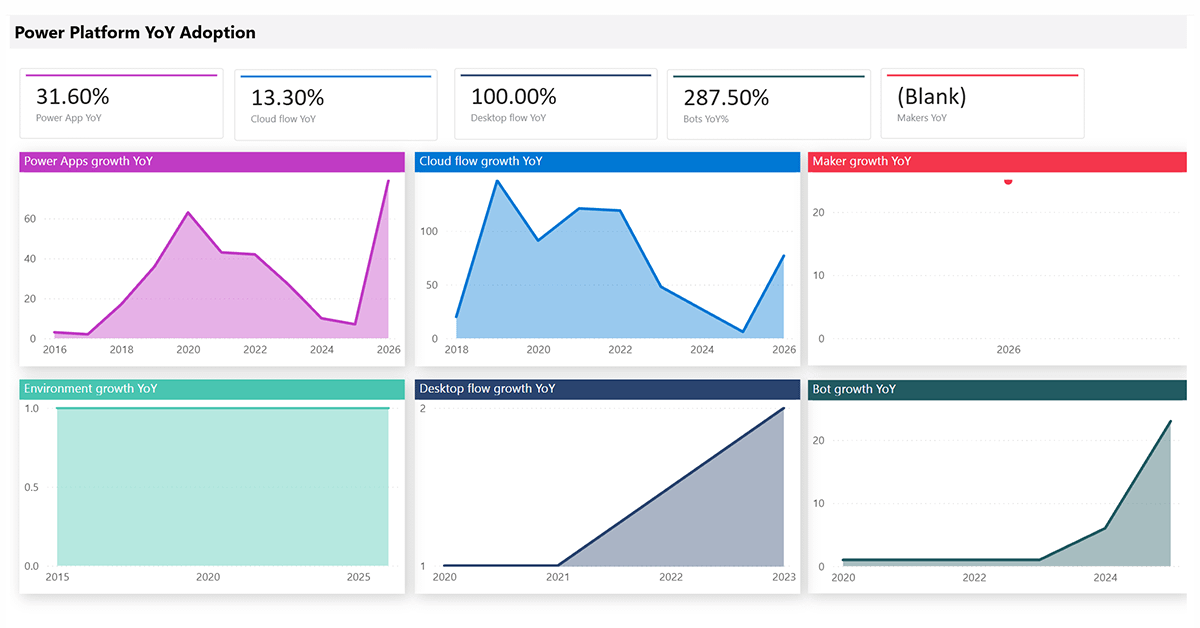 Microsoft Power Platform year-on-year adoption metrics – CoE toolkit reporting showing low-code growth and usage trends across the organisation Power Platform Year on Year Adoption - Centre of Excellence