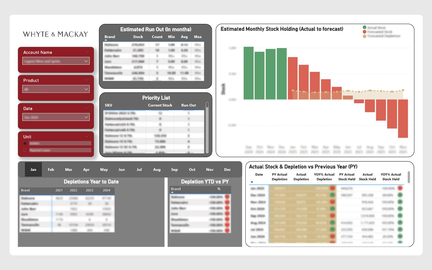 Rebuilt Whyte & Mackay distributor portal Power BI dashboard – stock and depletion reporting visualisation by Flyte Rebuilt Whyte & Mackay distributor portal Power BI dashboard – stock and depletion reporting visualisation by Flyte