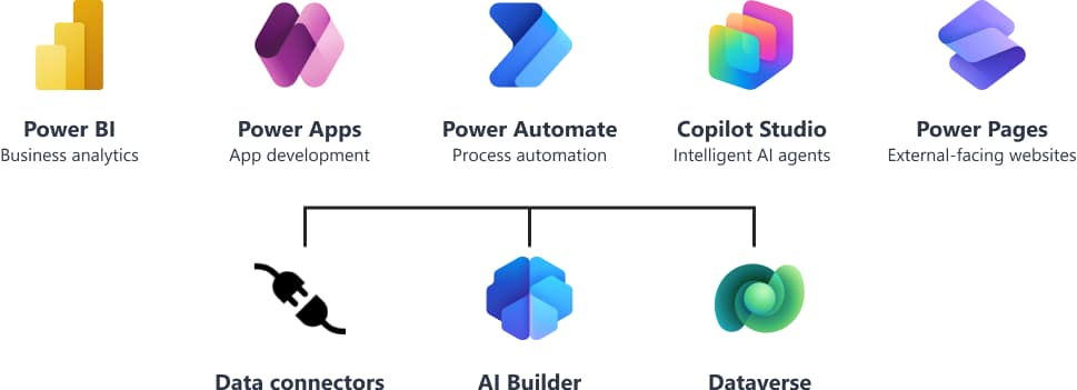 power-platform-diag-2026 Microsoft Power Platform specialists diagram - Power Bi, Power Apps, Power Automate, Dataverse & Copilot Studio