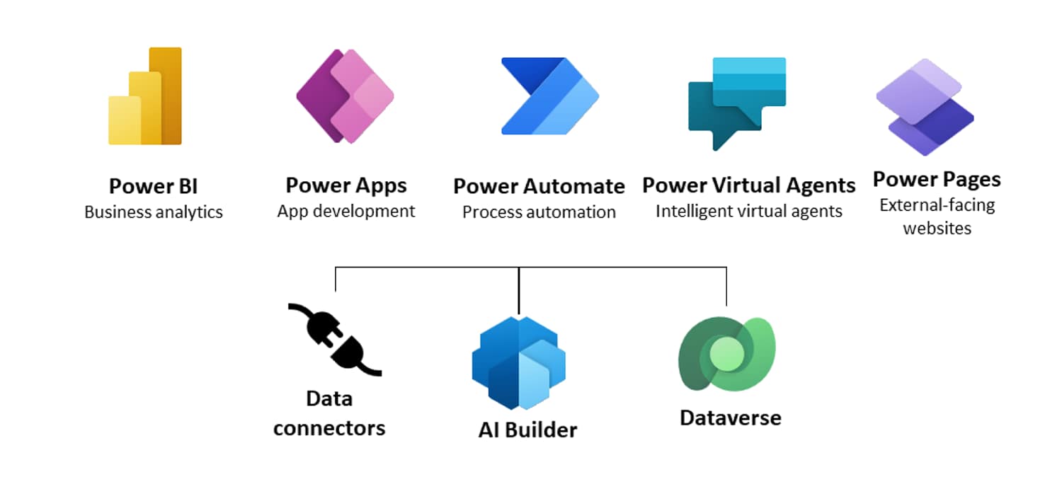 Microsoft Power Platform specialists diagram - Power Bi, Power Apps, Power Automate & Dataverse Microsoft Power Platform specialists diagram - Power Bi, Power Apps, Power Automate & Dataverse